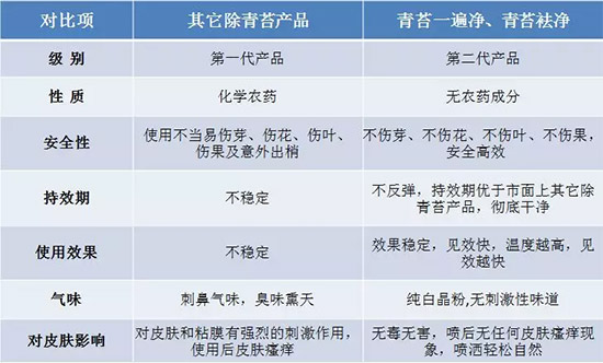 神奇除青苔劑！，不反彈！干凈，青苔無蹤！